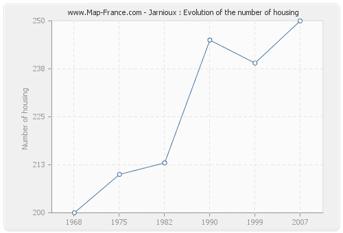 Jarnioux : Evolution of the number of housing