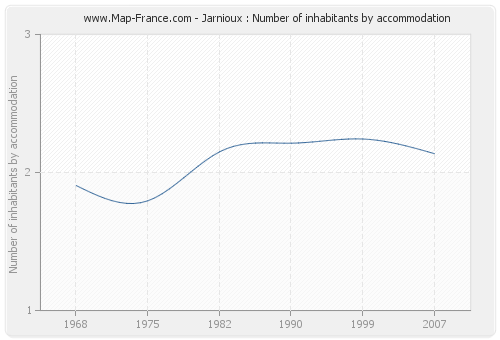 Jarnioux : Number of inhabitants by accommodation