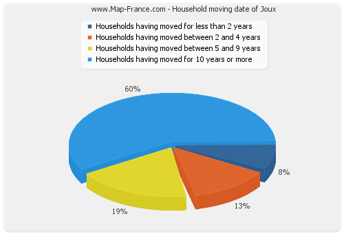 Household moving date of Joux
