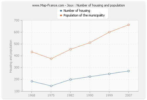 Joux : Number of housing and population
