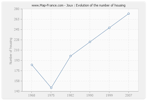Joux : Evolution of the number of housing