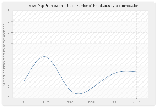 Joux : Number of inhabitants by accommodation
