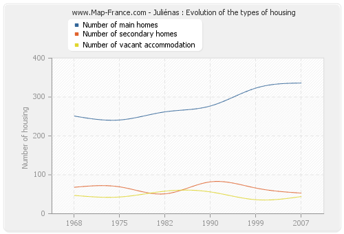 Juliénas : Evolution of the types of housing