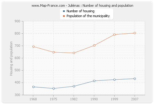 Juliénas : Number of housing and population