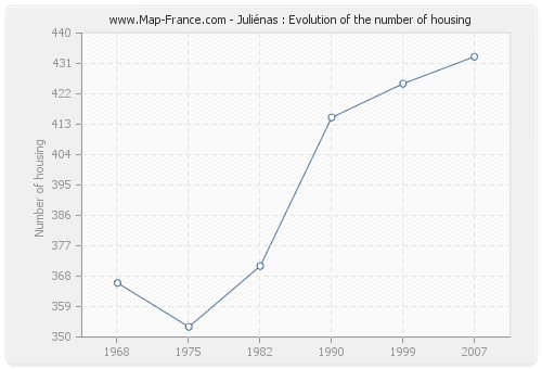 Juliénas : Evolution of the number of housing