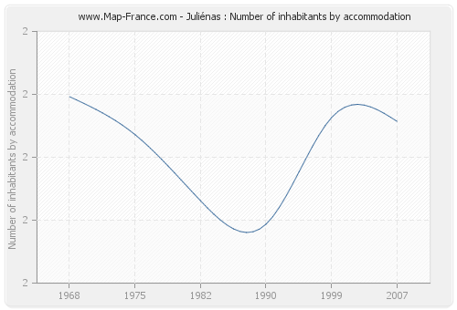 Juliénas : Number of inhabitants by accommodation