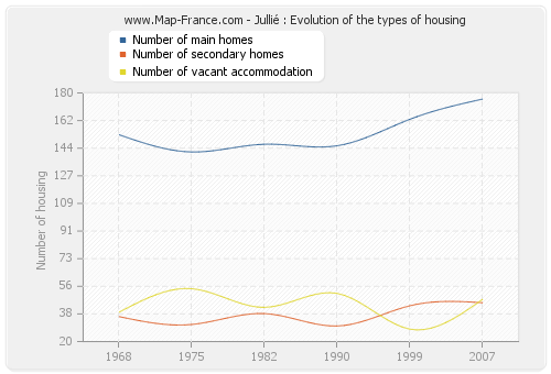 Jullié : Evolution of the types of housing