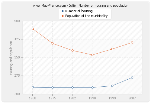 Jullié : Number of housing and population
