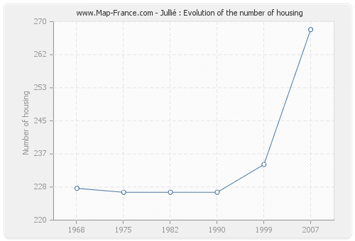 Jullié : Evolution of the number of housing