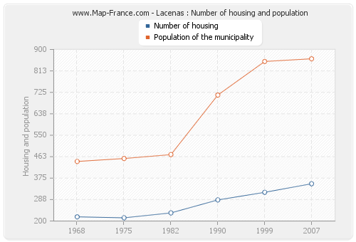 Lacenas : Number of housing and population