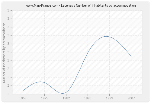 Lacenas : Number of inhabitants by accommodation