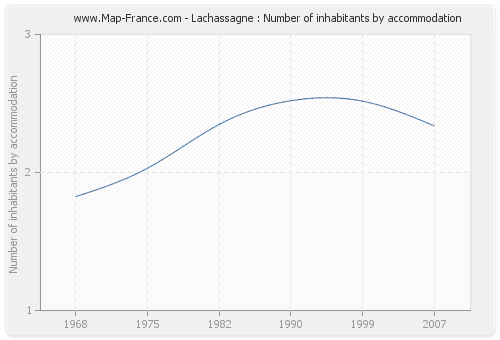 Lachassagne : Number of inhabitants by accommodation