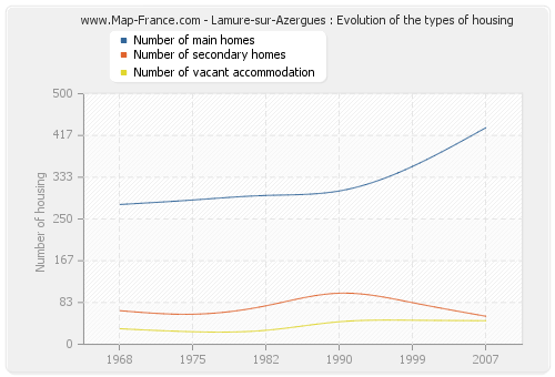 Lamure-sur-Azergues : Evolution of the types of housing