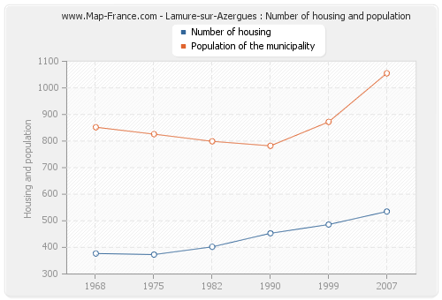 Lamure-sur-Azergues : Number of housing and population