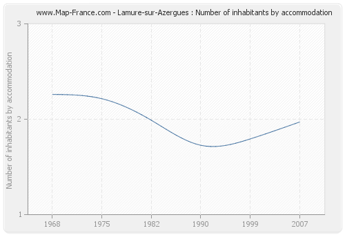 Lamure-sur-Azergues : Number of inhabitants by accommodation