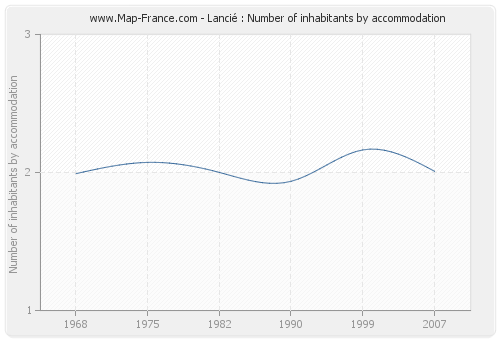 Lancié : Number of inhabitants by accommodation