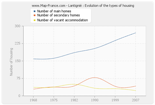 Lantignié : Evolution of the types of housing