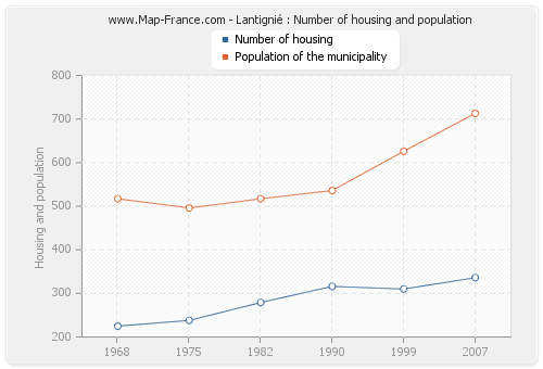 Lantignié : Number of housing and population