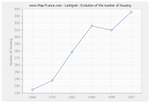 Lantignié : Evolution of the number of housing