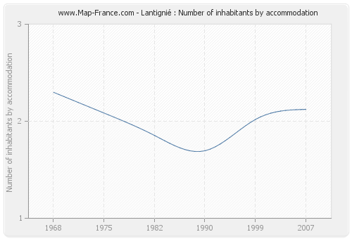Lantignié : Number of inhabitants by accommodation