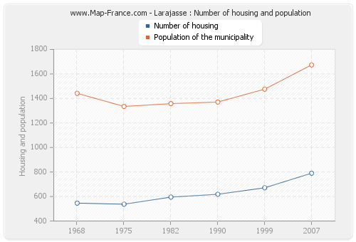 Larajasse : Number of housing and population