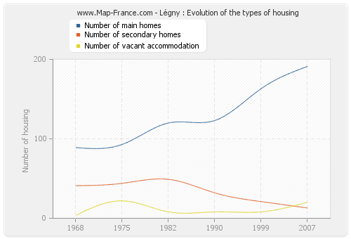 Légny : Evolution of the types of housing