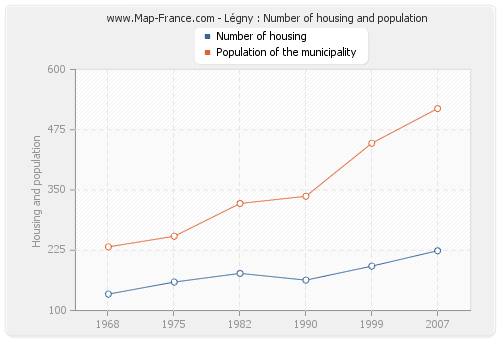 Légny : Number of housing and population