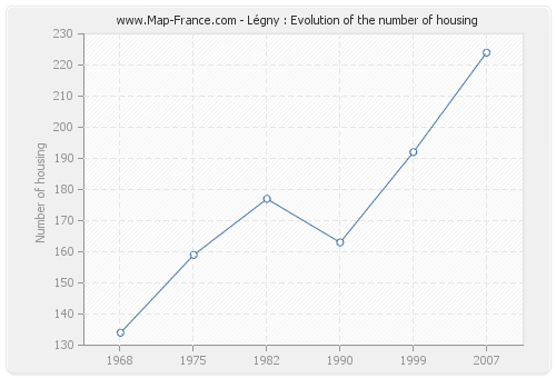 Légny : Evolution of the number of housing