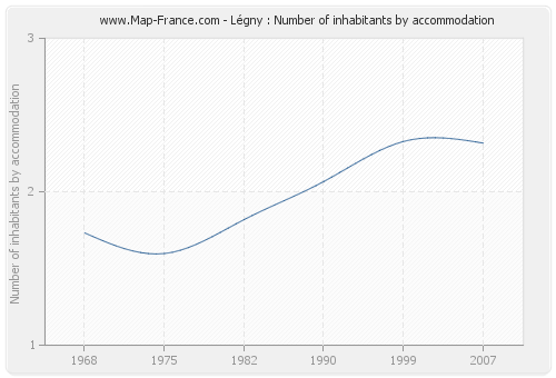Légny : Number of inhabitants by accommodation