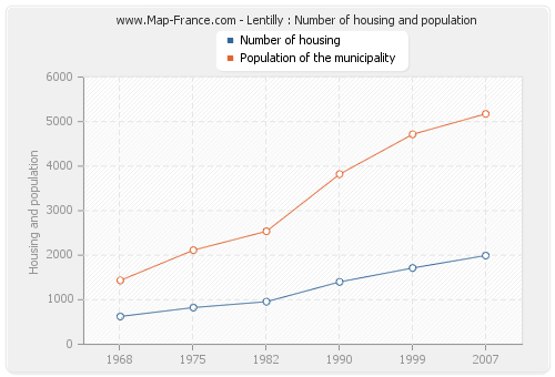 Lentilly : Number of housing and population