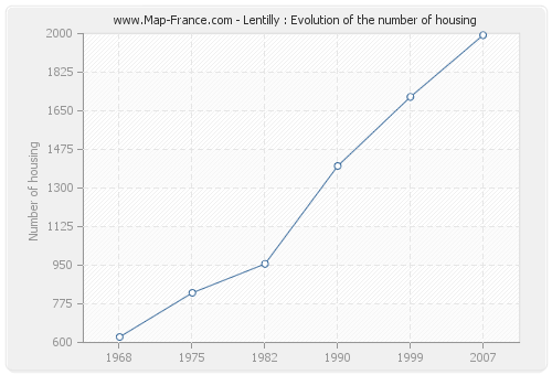 Lentilly : Evolution of the number of housing