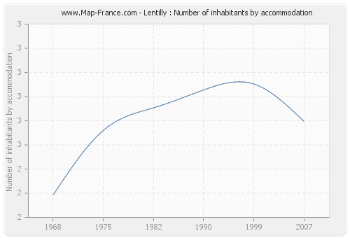 Lentilly : Number of inhabitants by accommodation