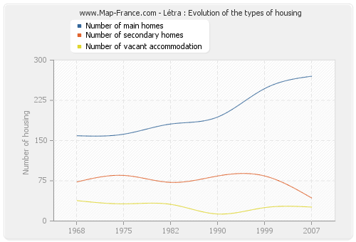 Létra : Evolution of the types of housing