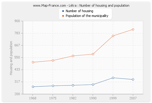 Létra : Number of housing and population