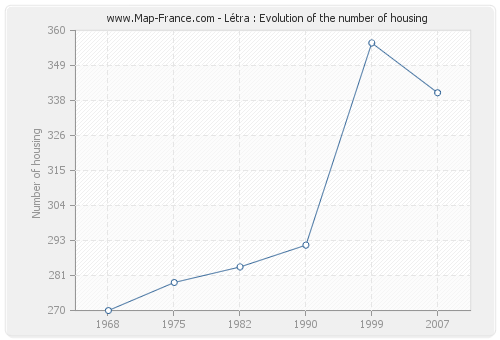 Létra : Evolution of the number of housing