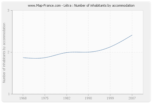 Létra : Number of inhabitants by accommodation