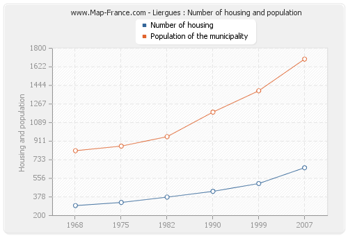 Liergues : Number of housing and population