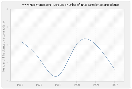Liergues : Number of inhabitants by accommodation