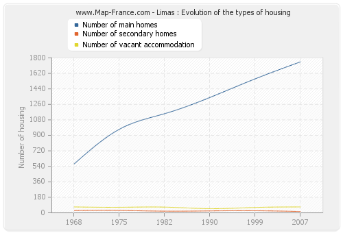 Limas : Evolution of the types of housing