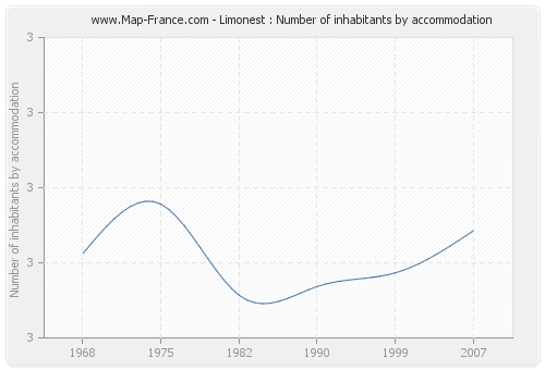 Limonest : Number of inhabitants by accommodation