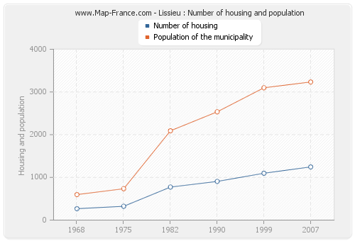 Lissieu : Number of housing and population