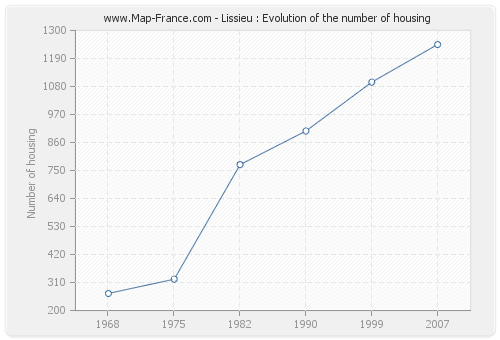 Lissieu : Evolution of the number of housing
