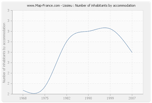 Lissieu : Number of inhabitants by accommodation