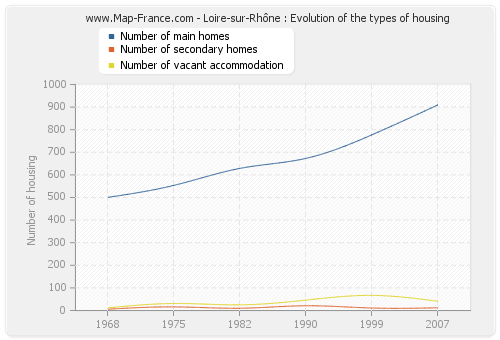 Loire-sur-Rhône : Evolution of the types of housing