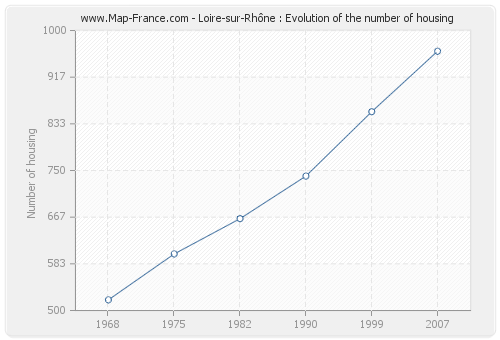 Loire-sur-Rhône : Evolution of the number of housing