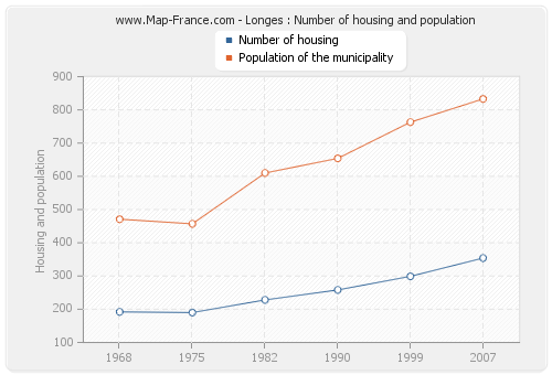 Longes : Number of housing and population