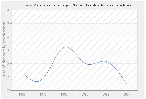Longes : Number of inhabitants by accommodation