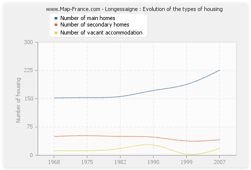 Longessaigne : Evolution of the types of housing