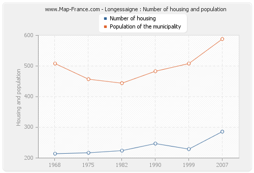 Longessaigne : Number of housing and population