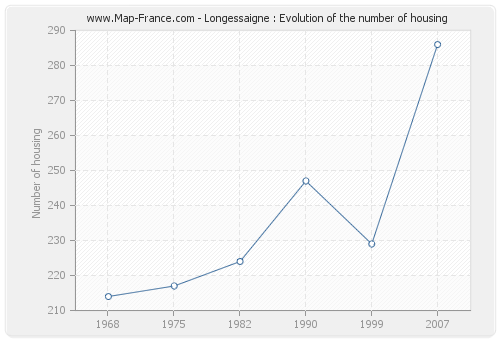 Longessaigne : Evolution of the number of housing